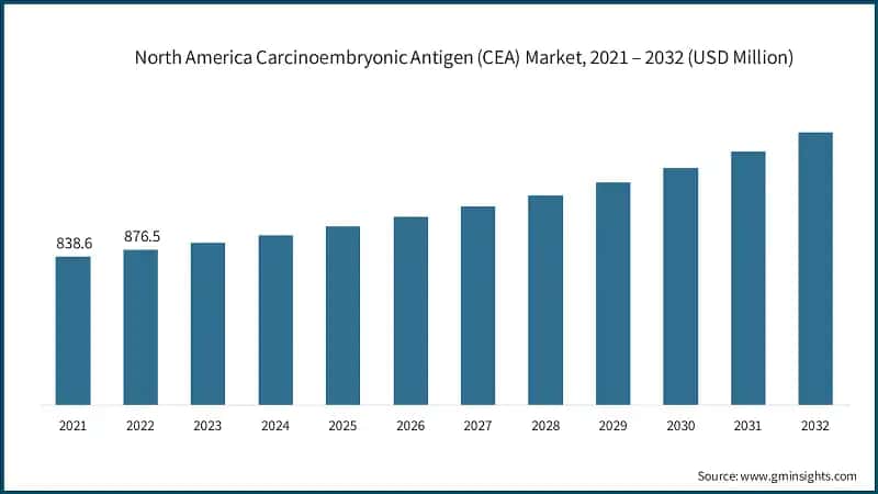 North America Carcinoembryonic Antigen (CEA) Market, 2021 – 2032 (USD Million)