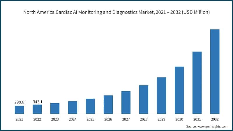 North America Cardiac AI Monitoring and Diagnostics Market, 2021 – 2032 (USD Million)