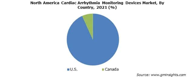 North America Cardiac Arrhythmia Monitoring Devices Market, By Country