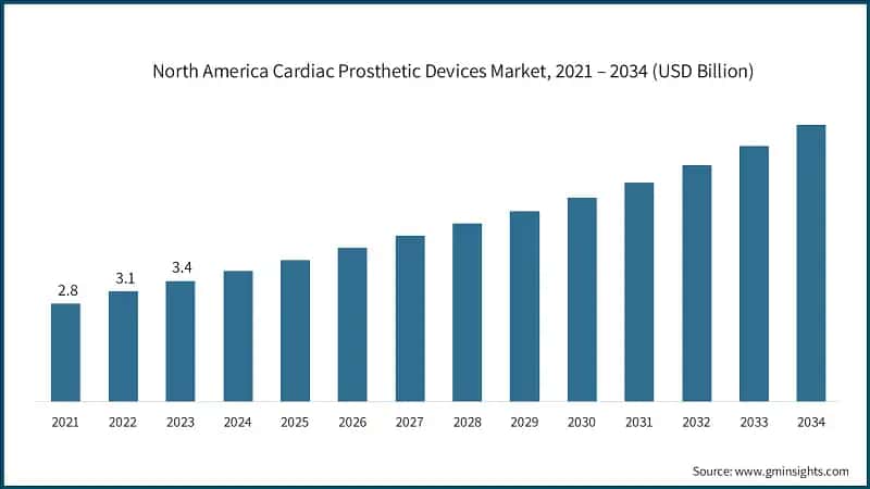 North America Cardiac Prosthetic Devices Market, 2021 – 2034 (USD Billion)