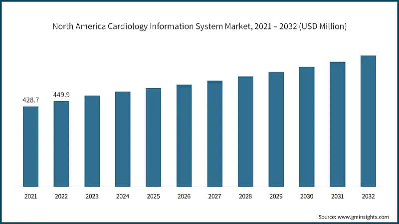 North America Cardiology Information System Market, 2021 – 2032 (USD Million)