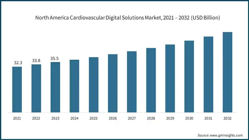 North America Cardiovascular Digital Solutions Market, 2021 – 2032 (USD Billion)