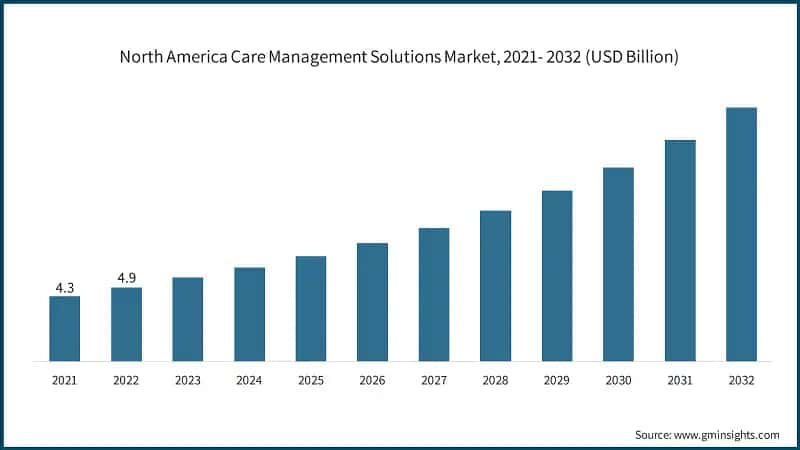 North America Care Management Solutions Market, 2021- 2032 (USD Billion)