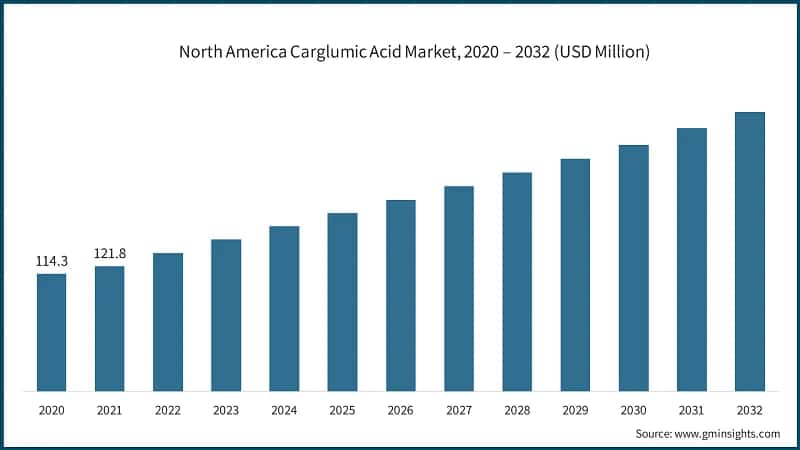North America Carglumic Acid Market, 2020 – 2032 (USD Million)