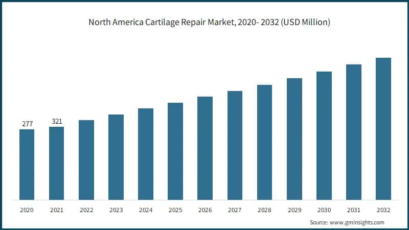North America Cartilage Repair Market, 2020- 2032 (USD Million)