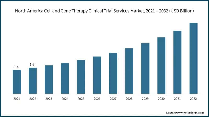 North America Cell and Gene Therapy Clinical Trial Services Market, 2021 – 2032  (USD Billion)