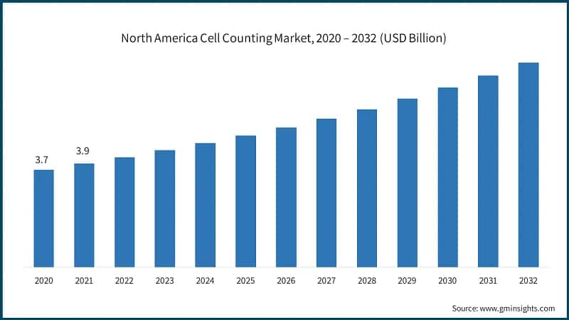 North America Cell Counting Market, 2020 – 2032 (USD Billion)