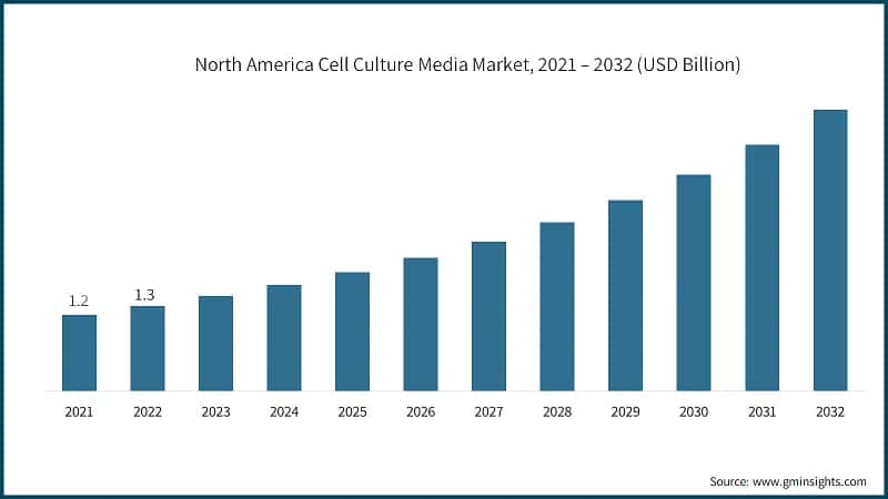 North America Cell Culture Media Market, 2021 – 2032 (USD Billion)