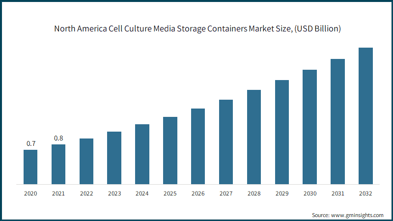 North America Cell Culture Media Storage Containers Market Size, (USD Billion)
