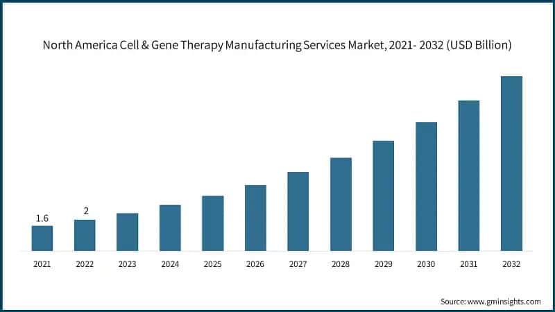 North America Cell & Gene Therapy Manufacturing Services Market, 2021- 2032 (USD Billion)