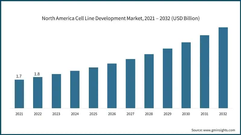 North America Cell Line Development Market, 2021 – 2032 (USD Billion)