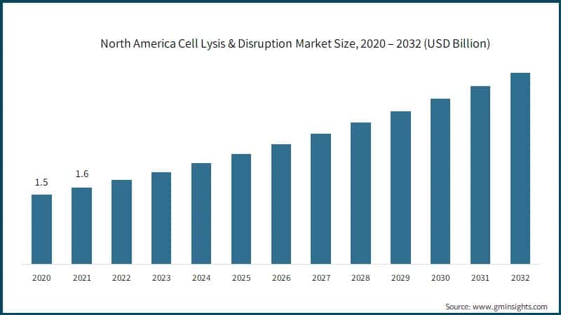 North America Cell Lysis & Disruption Market Size, 2020 – 2032 (USD Billion)