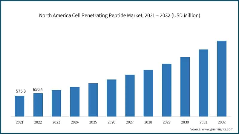North America Cell Penetrating Peptide Market, 2021 – 2032 (USD Million)