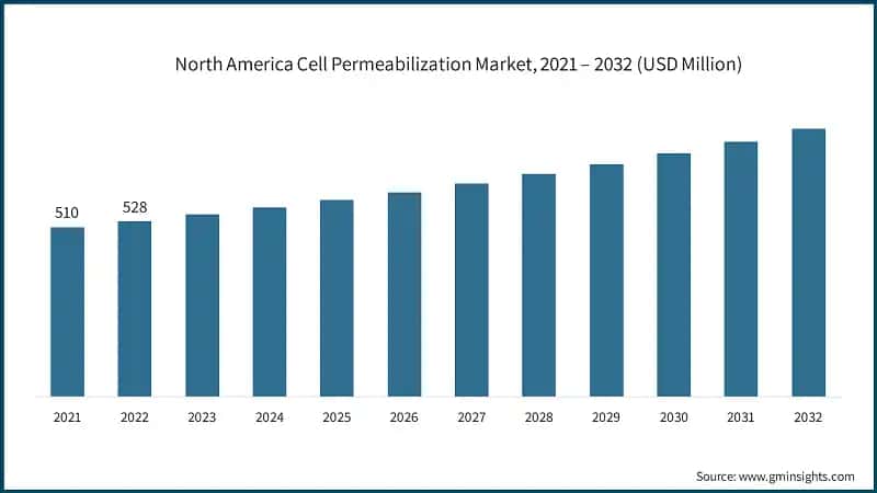 North America Cell Permeabilization Market, 2021 – 2032 (USD Million)