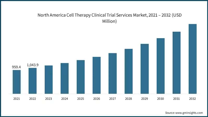 North America Cell Therapy Clinical Trial Services Market, 2021 – 2032 (USD Million)