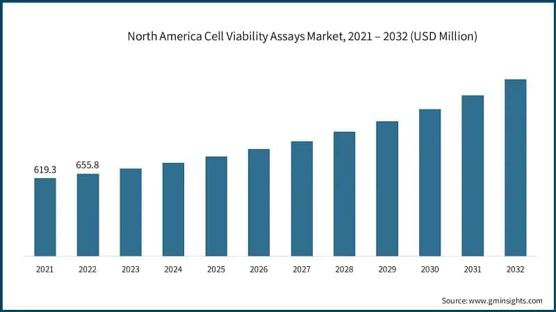 North America Cell Viability Assays Market, 2021 – 2032 (USD Million)