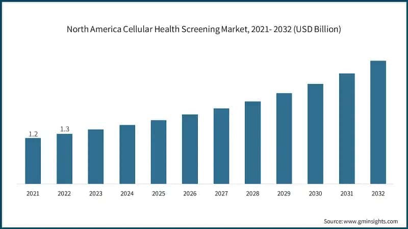 North America Cellular Health Screening Market, 2021- 2032 (USD Billion)