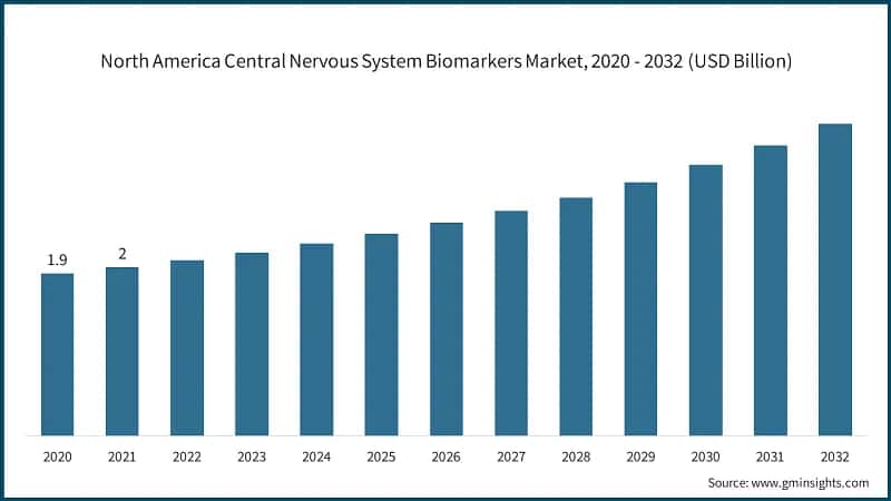 North America Central Nervous System Biomarkers Market, 2020 - 2032  (USD Billion)