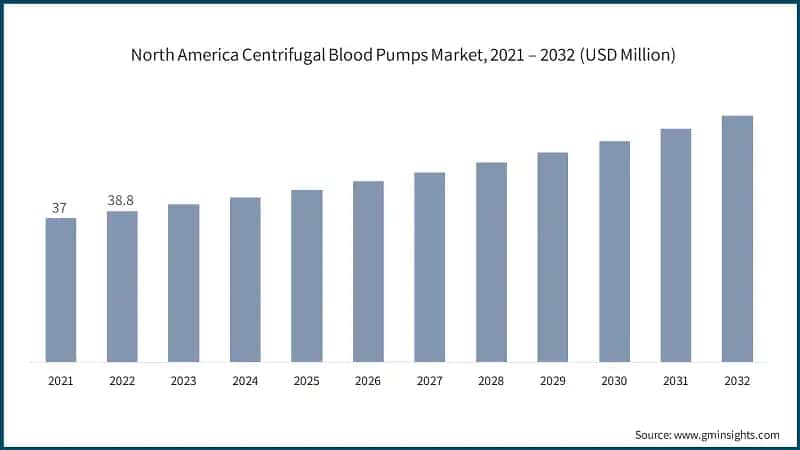 North America Centrifugal Blood Pumps Market, 2021 – 2032 (USD Million)