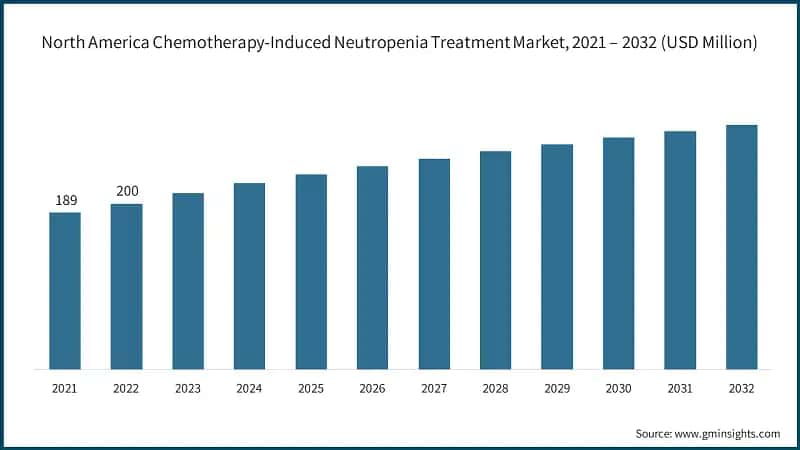 North America Chemotherapy-Induced Neutropenia Treatment Market, 2021 – 2032 (USD Million)