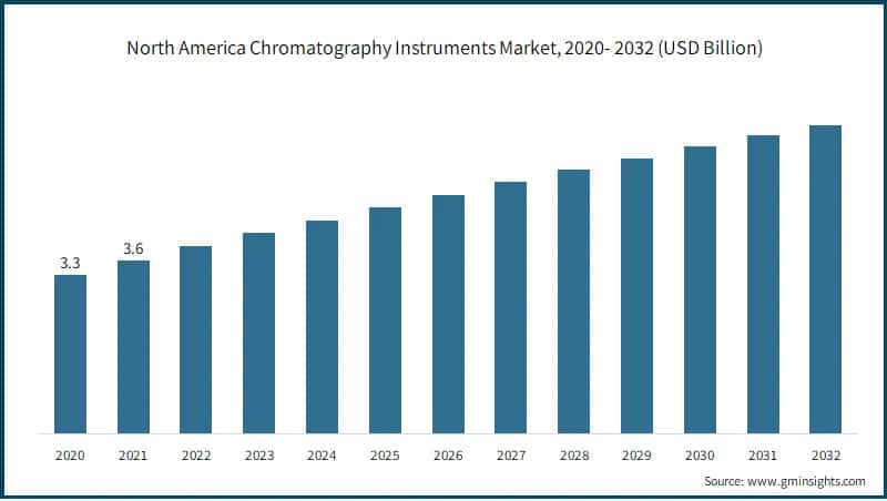 North America Chromatography Instruments Market, 2020- 2032 (USD Billion)