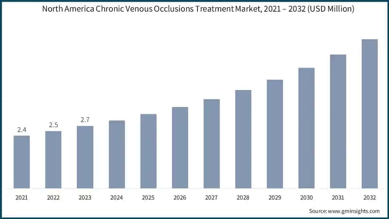 North America Chronic Venous Occlusions Treatment Market, 2021 – 2032 (USD Million)