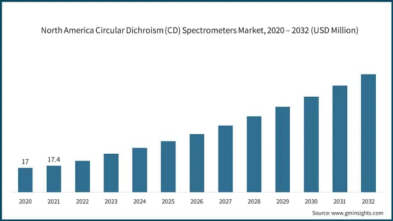 North America Circular Dichroism (CD) Spectrometers Market, 2020 – 2032 (USD Million)