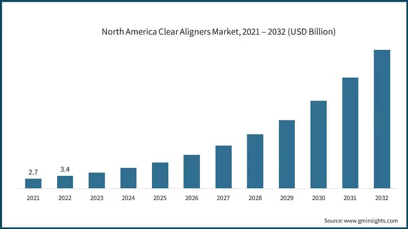 North America Clear Aligners Market, 2021 – 2032 (USD Billion)