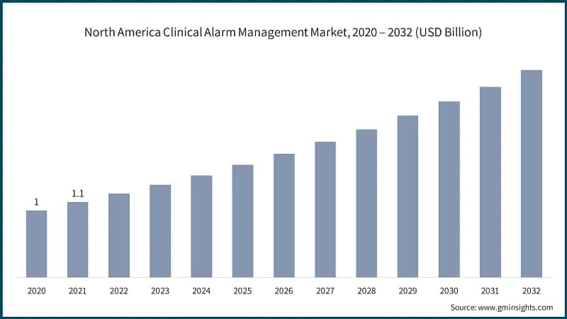 North America Clinical Alarm Management Market, 2020 – 2032 (USD Billion)
