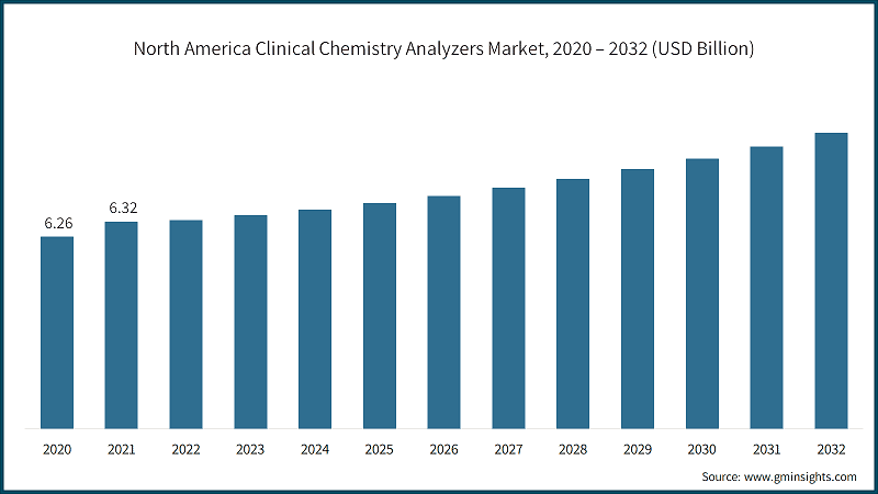 North America Clinical Chemistry Analyzers Market, 2020 – 2032 (USD Billion)