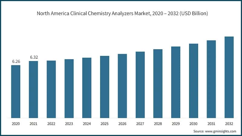 North America Clinical Chemistry Analyzers Market, 2020 – 2032 (USD Billion)