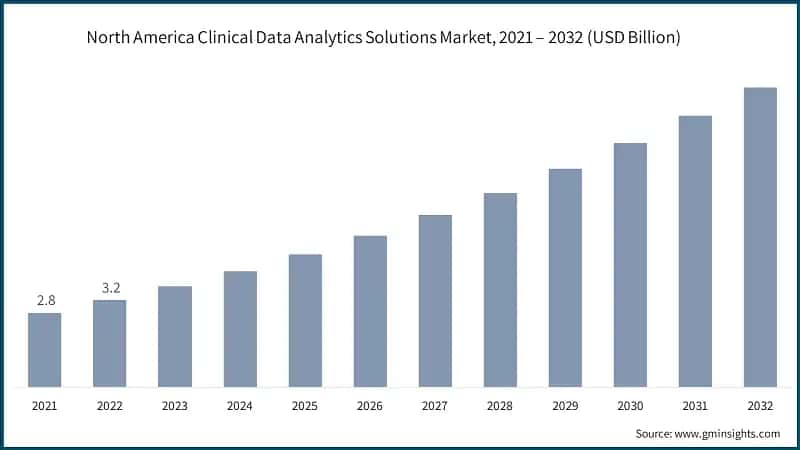 North America Clinical Data Analytics Solutions Market, 2021 – 2032 (USD Billion)