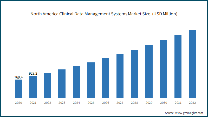 North America Clinical Data Management Systems Market Size, (USD Million)