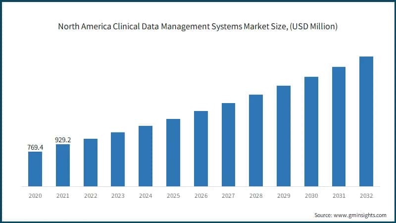 North America Clinical Data Management Systems Market Size, (USD Million)