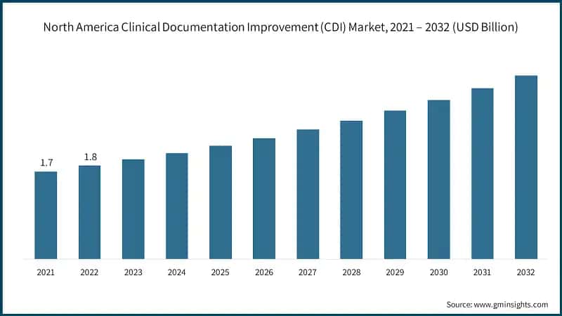 North America Clinical Documentation Improvement (CDI) Market, 2021 – 2032 (USD Billion)