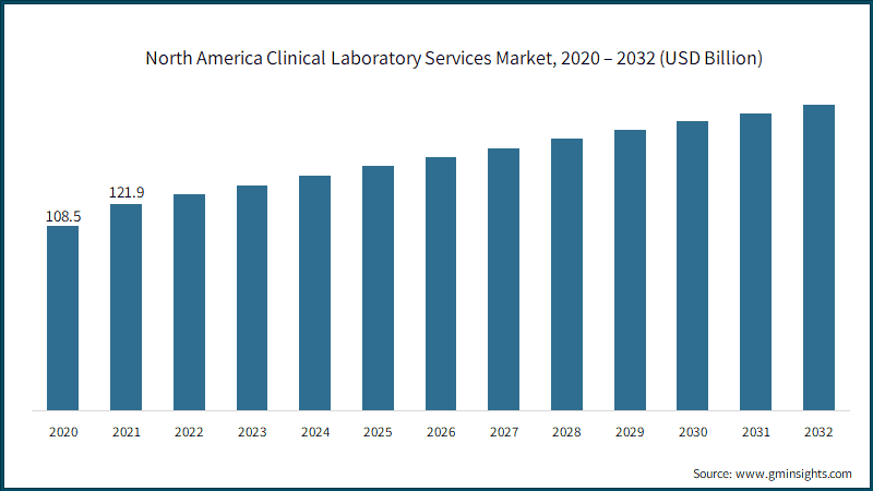 North America Clinical Laboratory Services Market, 2020 – 2032 (USD Billion)