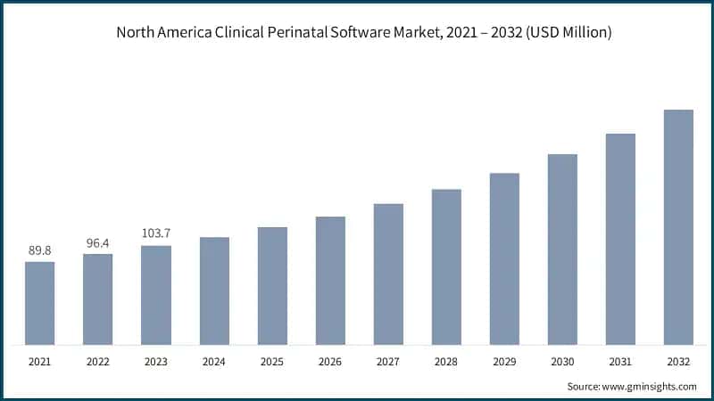 North America Clinical Perinatal Software Market, 2021 – 2032 (USD Million)