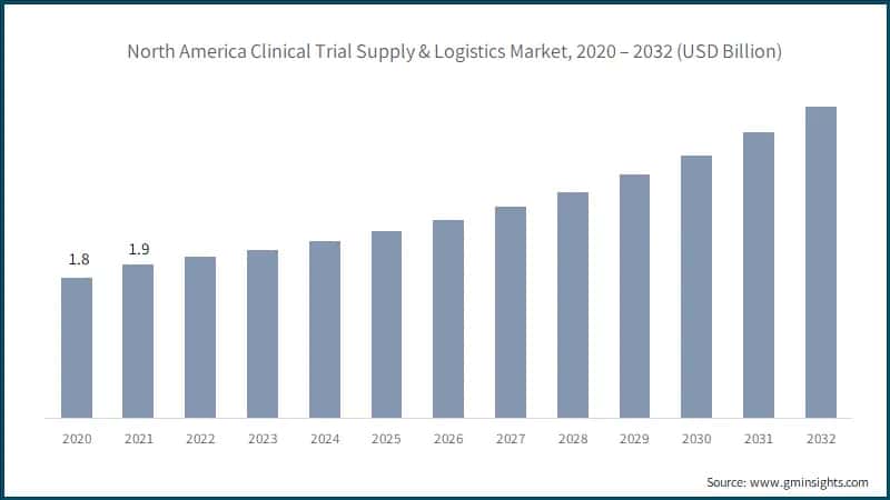  North America Clinical Trial Supply & Logistics Market, 2020 – 2032 (USD Billion)