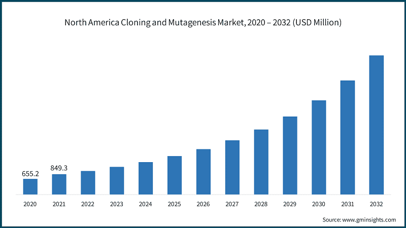 North America Cloning and Mutagenesis Market, 2020 – 2032 (USD Million)