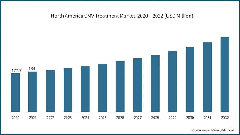 North America CMV Treatment Market, 2020 – 2032 (USD Million)