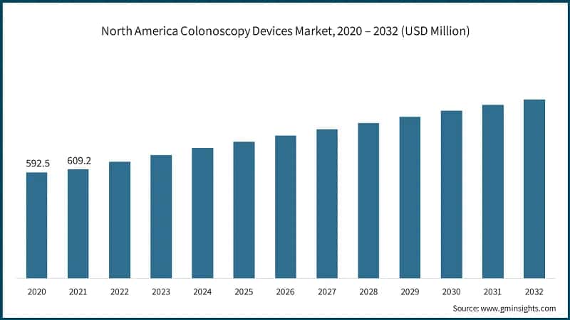 North America Colonoscopy Devices Market, 2020 – 2032 (USD Million)