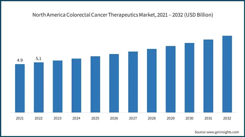 North America Colorectal Cancer Therapeutics Market, 2021 – 2032 (USD Billion)
