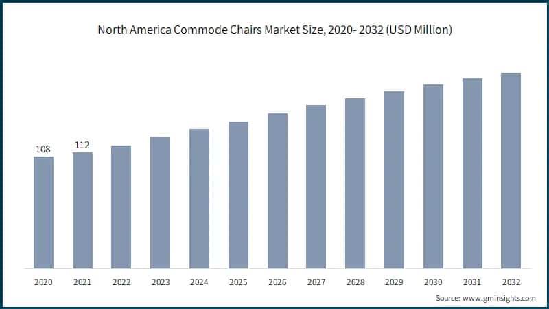 North America Commode Chairs Market Size, 2020- 2032 (USD Million)