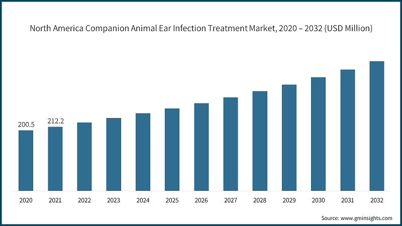 North America Companion Animal Ear Infection Treatment Market, 2020 – 2032  (USD Million)