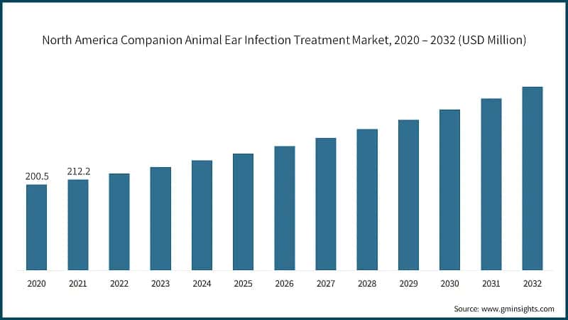 North America Companion Animal Ear Infection Treatment Market, 2020 – 2032  (USD Million)