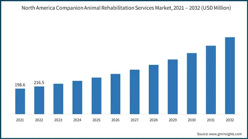 North America Companion Animal Rehabilitation Services Market,  2021 – 2032 (USD Million)