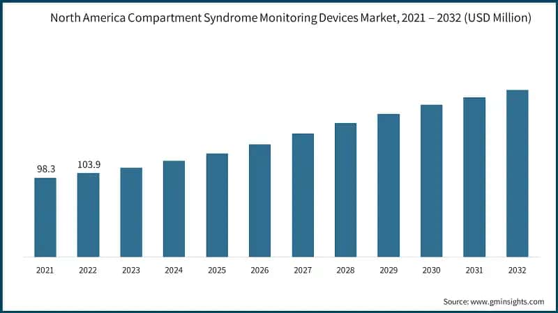 North America Compartment Syndrome Monitoring Devices Market, 2021 – 2032 (USD Million)