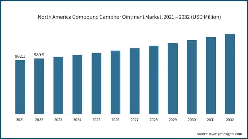 North America Compound Camphor Ointment Market, 2021 – 2032 (USD Million)