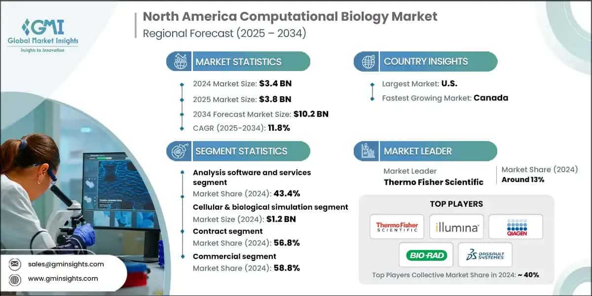 North America Computational Biology Market
