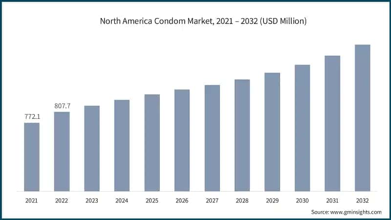 North America Condom Market, 2021 – 2032 (USD Million)